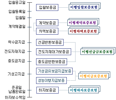 인허가보증보험